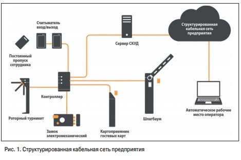 СКУД на общественном транспорте: технологии завтрашнего дня СКУД на общественном транспорте: технологии завтрашнего дня